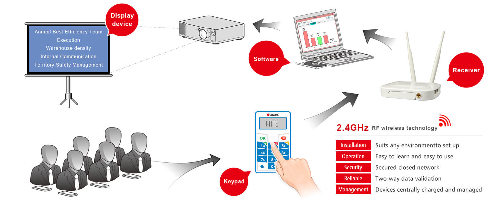 Optivote system in use at an event